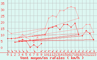 Courbe de la force du vent pour Avord (18)