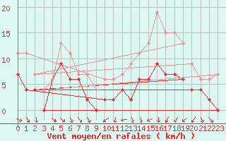 Courbe de la force du vent pour Troyes (10)