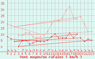 Courbe de la force du vent pour Salignac-Eyvigues (24)