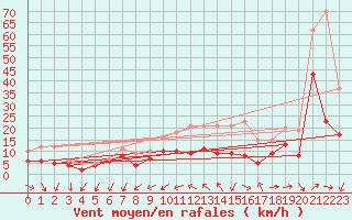 Courbe de la force du vent pour Lorient (56)