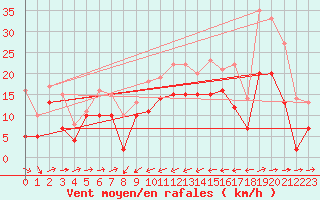 Courbe de la force du vent pour Cap Corse (2B)