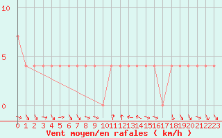 Courbe de la force du vent pour Ramsau / Dachstein