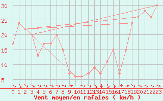 Courbe de la force du vent pour Monte Argentario