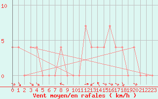 Courbe de la force du vent pour Krimml