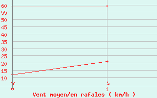 Courbe de la force du vent pour La Grand-Combe (30)