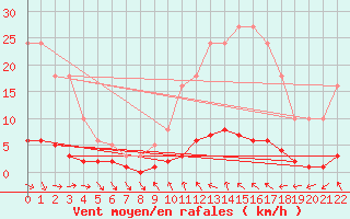 Courbe de la force du vent pour Sanary-sur-Mer (83)