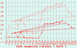 Courbe de la force du vent pour Roujan (34)