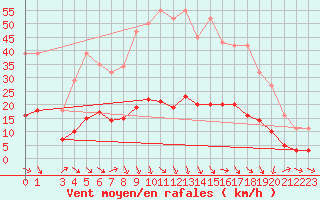 Courbe de la force du vent pour Grasque (13)