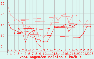 Courbe de la force du vent pour Plussin (42)