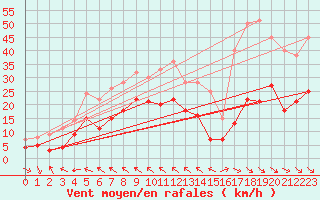 Courbe de la force du vent pour Mierkenis