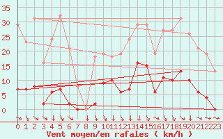 Courbe de la force du vent pour Recoubeau (26)