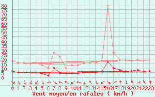 Courbe de la force du vent pour Mions (69)