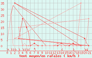 Courbe de la force du vent pour Sivas