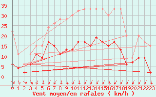 Courbe de la force du vent pour Berne Liebefeld (Sw)