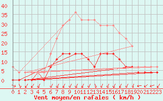 Courbe de la force du vent pour Kristiansand / Kjevik