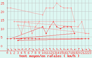 Courbe de la force du vent pour Cervera de Pisuerga