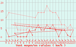 Courbe de la force du vent pour Buitrago