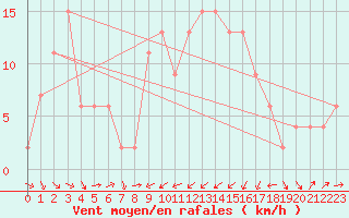 Courbe de la force du vent pour Tain Range