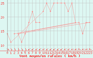 Courbe de la force du vent pour Oulu Vihreasaari