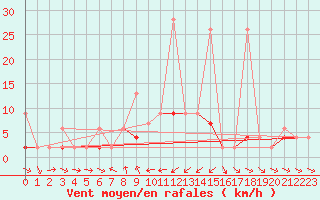 Courbe de la force du vent pour Les Marecottes