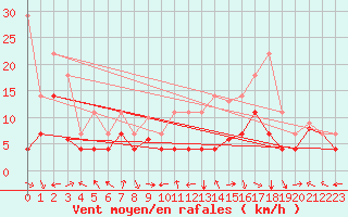 Courbe de la force du vent pour Saelices El Chico