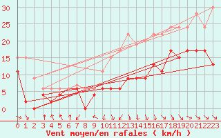 Courbe de la force du vent pour Rodez (12)
