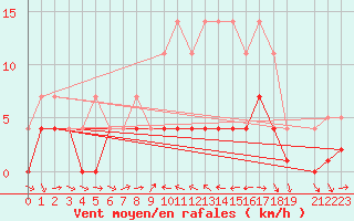 Courbe de la force du vent pour Ratece