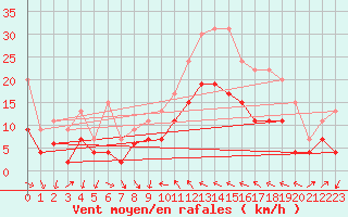 Courbe de la force du vent pour Hyres (83)
