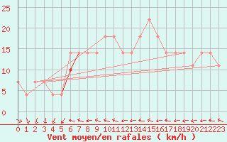 Courbe de la force du vent pour Helsinki Kumpula