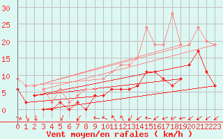 Courbe de la force du vent pour Mont-de-Marsan (40)