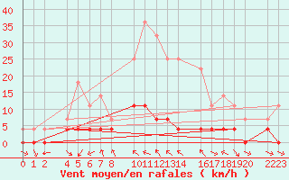 Courbe de la force du vent pour Bielsa