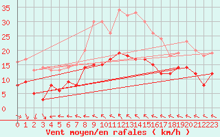 Courbe de la force du vent pour Feuchtwangen-Heilbronn