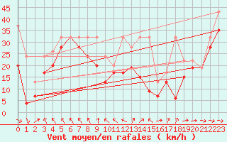 Courbe de la force du vent pour La Dle (Sw)