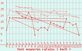 Courbe de la force du vent pour Alistro (2B)