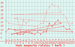 Courbe de la force du vent pour Madridejos
