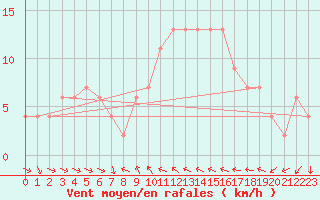 Courbe de la force du vent pour Castelln de la Plana, Almazora