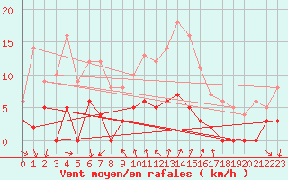 Courbe de la force du vent pour Quenza (2A)