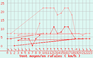 Courbe de la force du vent pour Porreres
