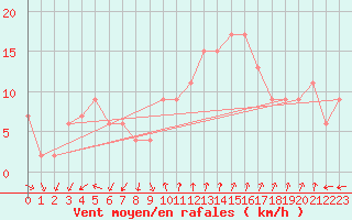 Courbe de la force du vent pour Trieste