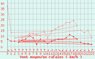 Courbe de la force du vent pour Auch (32)