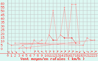 Courbe de la force du vent pour Krumbach