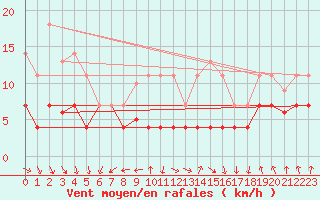 Courbe de la force du vent pour Villanueva de Crdoba
