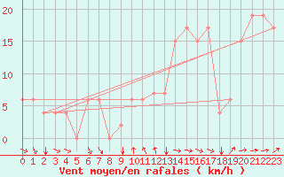 Courbe de la force du vent pour Bizerte