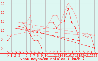 Courbe de la force du vent pour Gullholmen