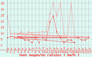 Courbe de la force du vent pour Nyon-Changins (Sw)