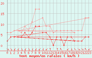 Courbe de la force du vent pour Embrun (05)