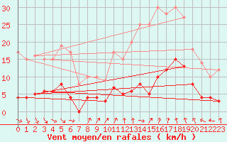 Courbe de la force du vent pour Entrecasteaux (83)