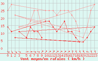 Courbe de la force du vent pour Naimakka