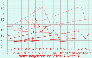 Courbe de la force du vent pour Skillinge