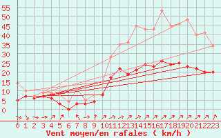 Courbe de la force du vent pour Alenon (61)